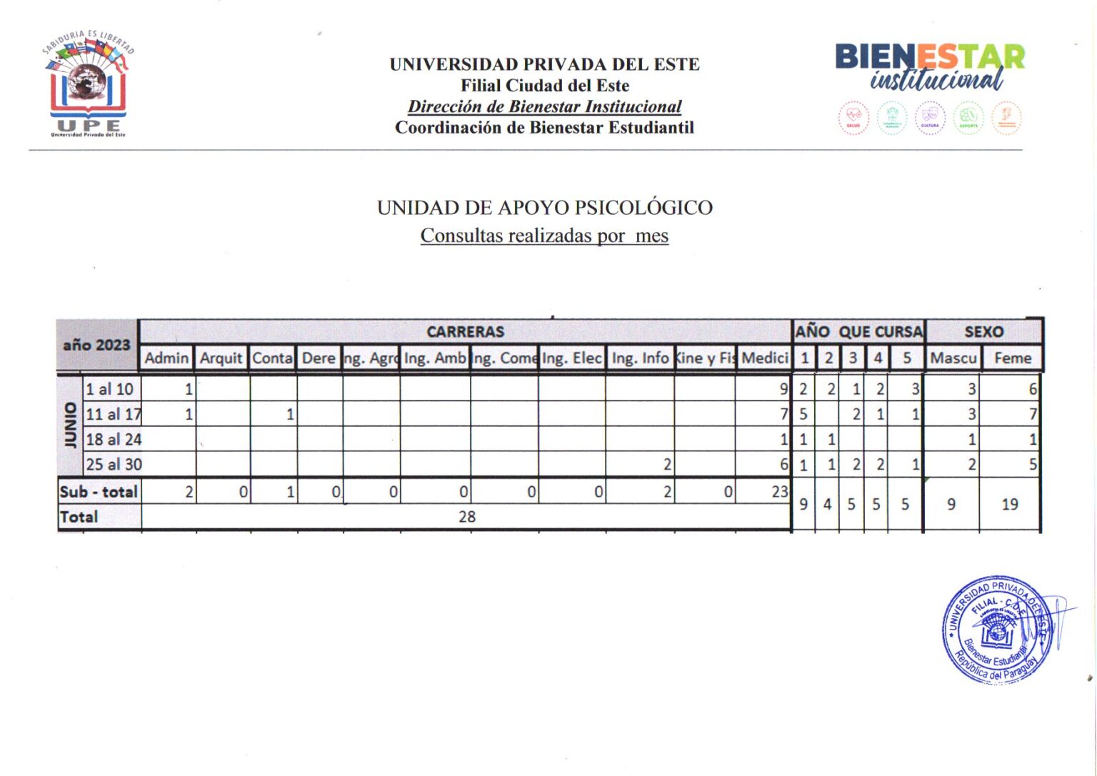 BIENESTAR INSTITUCIONAL - UPE CDE - Universidad Privada Del Este